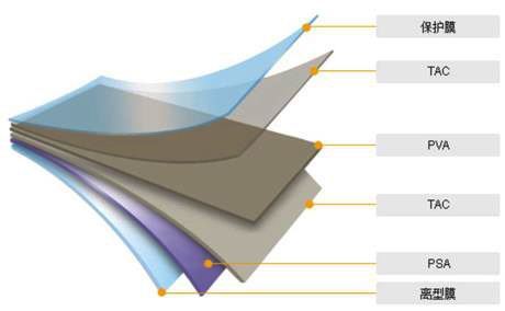 偏(pian)光片結構組成(chéng)